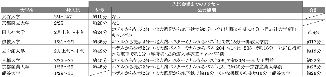 入試会場までのアクセス