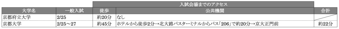 入試会場までのアクセス